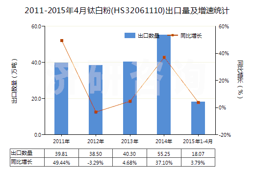 2011-2015年4月鈦白粉(HS32061110)出口量及增速統(tǒng)計(jì)